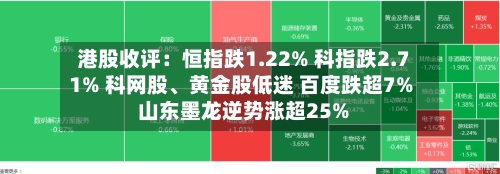 港股收评：恒指跌1.22% 科指跌2.71% 科网股、黄金股低迷 百度跌超7% 山东墨龙逆势涨超25%-第2张图片