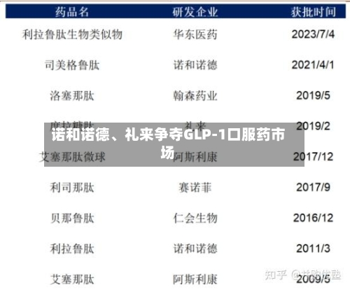 诺和诺德、礼来争夺GLP-1口服药市场-第2张图片