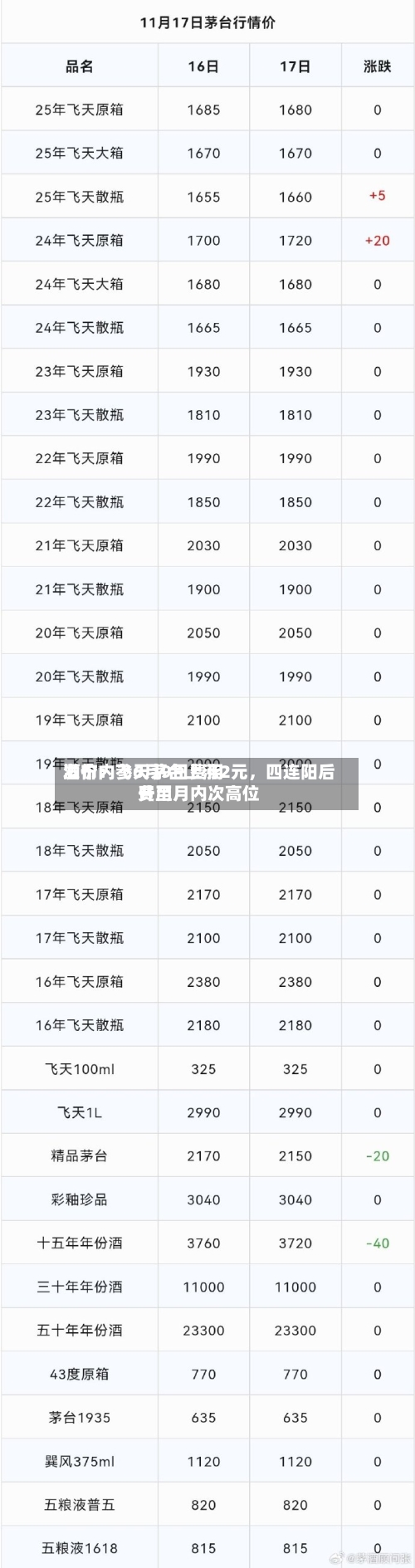 酒价内参6月9日费用发布：飞天茅台上涨2元，四连阳后费用升至月内次高位
