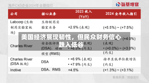 美国经济展现韧性	，但民众财务信心跌入低谷-第2张图片