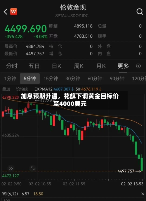 加息预期升温	，花旗下调黄金目标价至4000美元-第3张图片