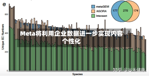 Meta将利用企业数据进一步实现内容个性化