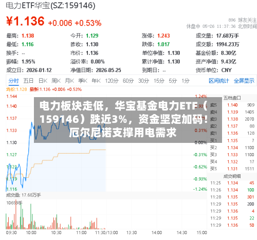 电力板块走低，华宝基金电力ETF（159146）跌近3%，资金坚定加码！厄尔尼诺支撑用电需求-第2张图片
