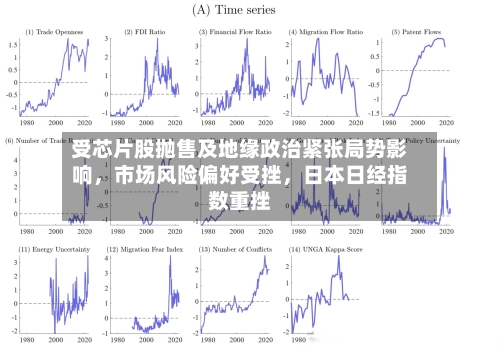 受芯片股抛售及地缘政治紧张局势影响，市场风险偏好受挫，日本日经指数重挫