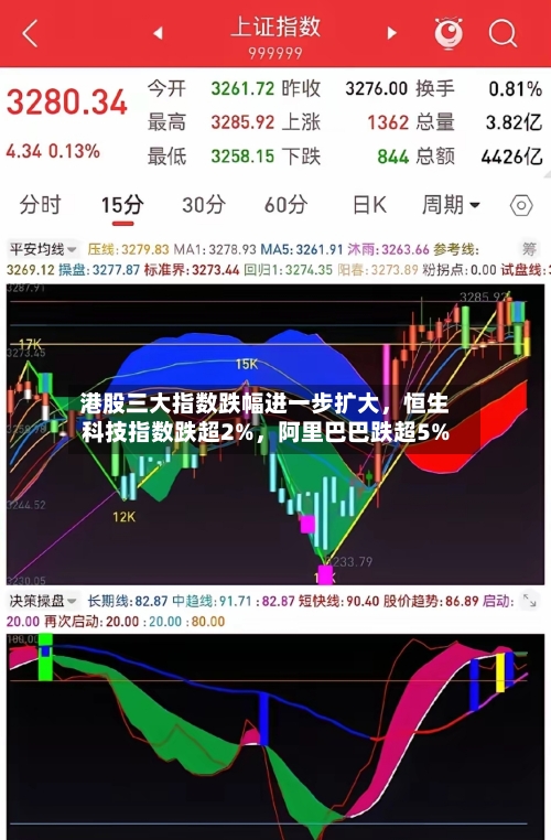 港股三大指数跌幅进一步扩大，恒生科技指数跌超2%，阿里巴巴跌超5%-第2张图片