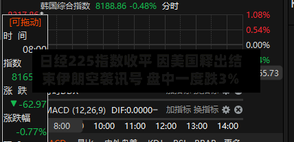 日经225指数收平 因美国释出结束伊朗空袭讯号 盘中一度跌3%