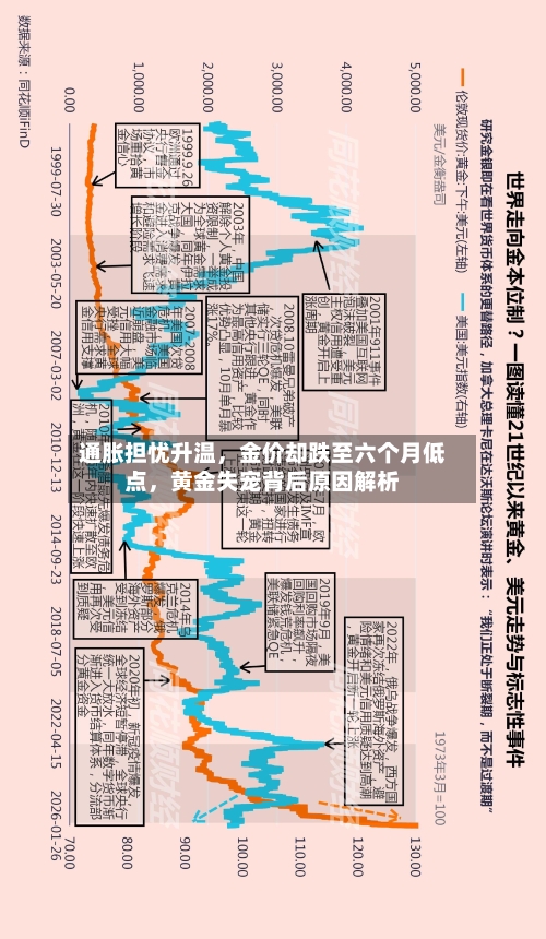 通胀担忧升温	，金价却跌至六个月低点，黄金失宠背后原因解析-第2张图片