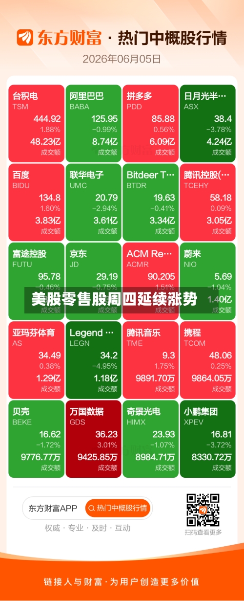 美股零售股周四延续涨势