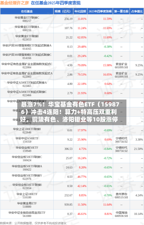 暴涨7%！华宝基金有色ETF（159876）冲击4连阳！算力+特高压双重利好，铜陵有色	、洛阳钼业等10股涨停-第3张图片