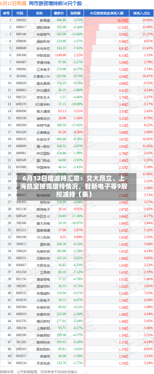 6月12日增减持汇总：交大昂立、上海凯宝披露增持情况，智新电子等9股拟减持（表）-第2张图片