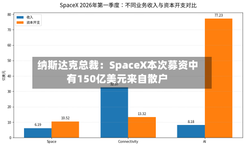 纳斯达克总裁:SpaceX本次募资中有150亿美元来自散户-第2张图片