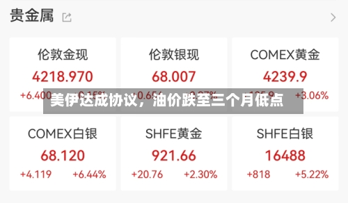 美伊达成协议	，油价跌至三个月低点-第3张图片