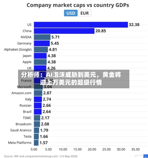 分析师：AI泡沫威胁到美元，黄金将迎上万美元的超级行情-第3张图片