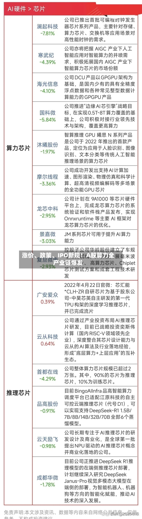 涨价、政策、IPO新规！A股算力全产业链爆发-第2张图片
