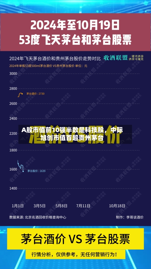 A股市值前10强半数是科技股，中际旭创市值首超贵州茅台
