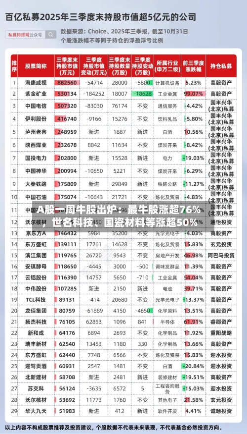 A股一周牛股出炉：最牛股涨超76%	，世名科技、国瓷材料等涨超50%-第3张图片