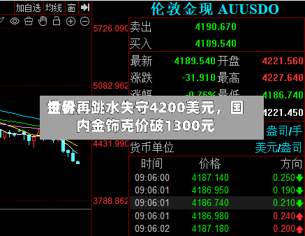 世界金价再跳水失守4200美元，国内金饰克价破1300元