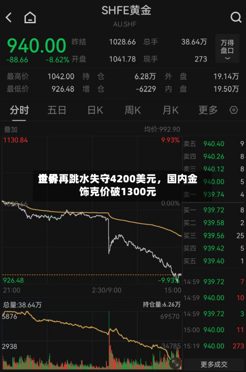 世界金价再跳水失守4200美元，国内金饰克价破1300元-第2张图片