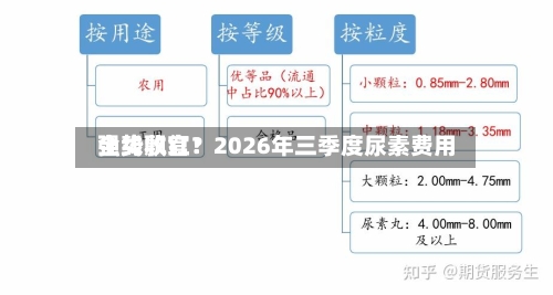 全线飘红!2026年三季度尿素费用
强势收官?-第3张图片