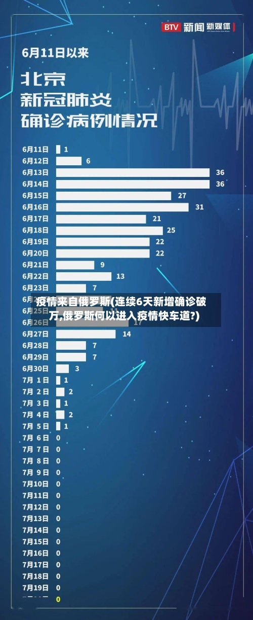 疫情来自俄罗斯(连续6天新增确诊破万,俄罗斯何以进入疫情快车道?)-第2张图片