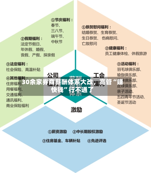 30余家券商薪酬体系大改，高管“赚快钱”行不通了