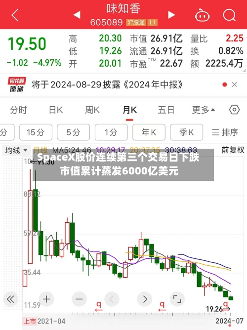 SpaceX股价连续第三个交易日下跌 市值累计蒸发6000亿美元