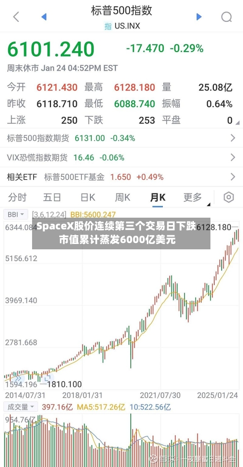 SpaceX股价连续第三个交易日下跌 市值累计蒸发6000亿美元-第3张图片