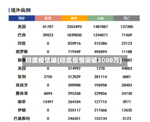 印度疫情破(印度疫情突破3000万)-第2张图片