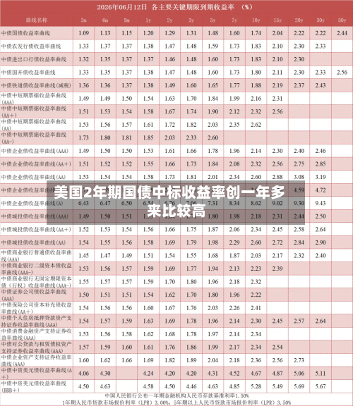 美国2年期国债中标收益率创一年多来比较高