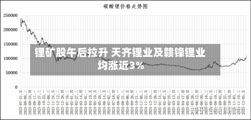 锂矿股午后拉升 天齐锂业及赣锋锂业均涨近3%