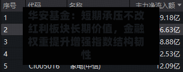 华安基金：短期承压不改红利板块长期价值，金融权重提升增强指数结构韧性