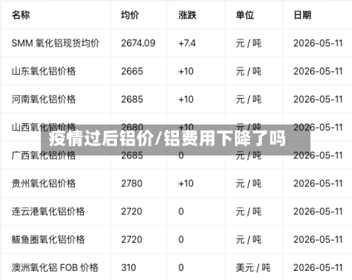 疫情过后铝价/铝费用下降了吗-第2张图片
