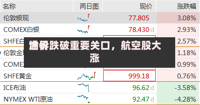 世界油价跌破重要关口，航空股大涨-第2张图片