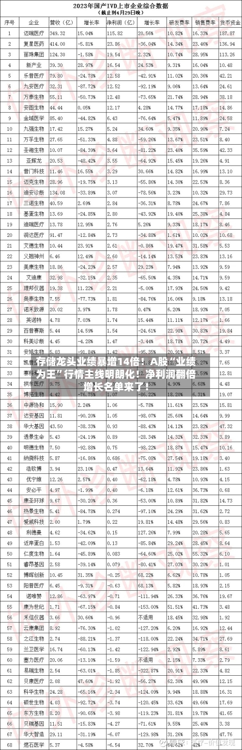 存储龙头业绩暴增14倍！A股“业绩为王”行情主线明朗化！净利润翻倍增长名单来了！