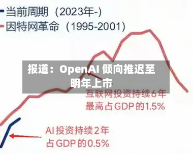 报道：OpenAI 倾向推迟至明年上市-第2张图片