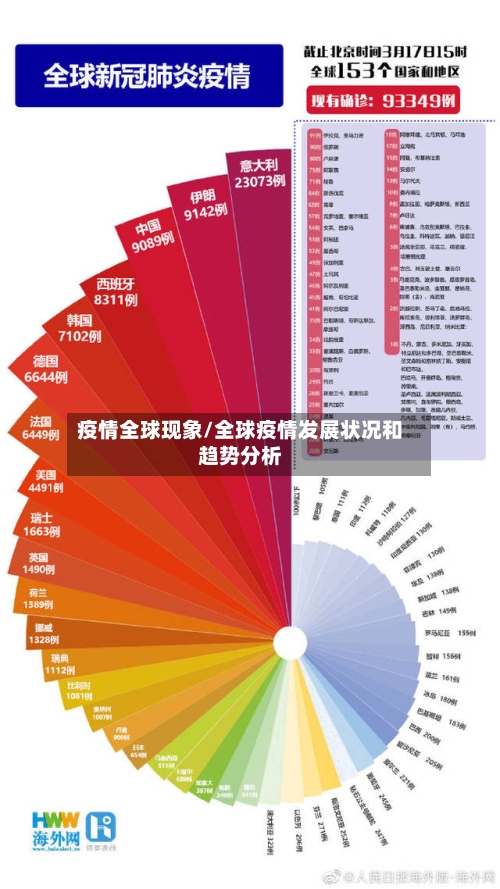 疫情全球现象/全球疫情发展状况和趋势分析