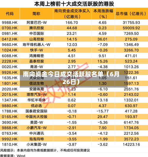 南向资金今日成交活跃股名单（6月26日）