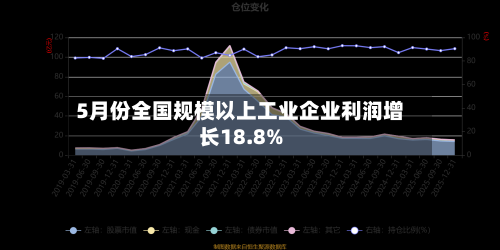 5月份全国规模以上工业企业利润增长18.8%-第3张图片