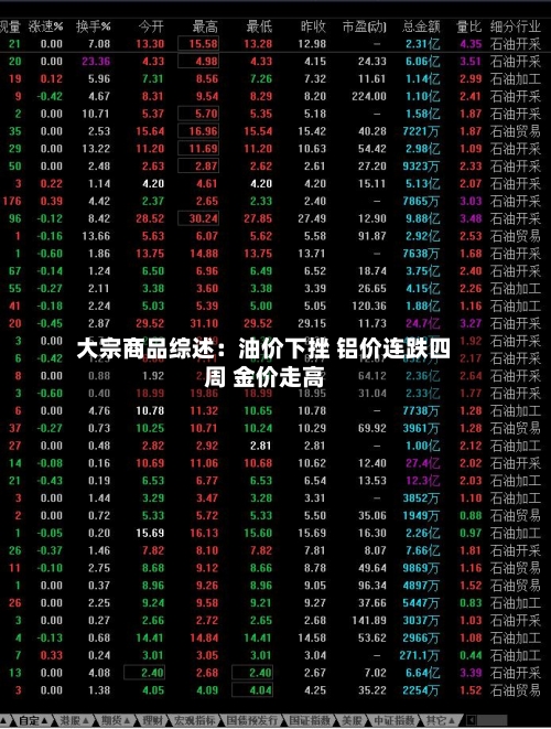 大宗商品综述：油价下挫 铝价连跌四周 金价走高-第2张图片