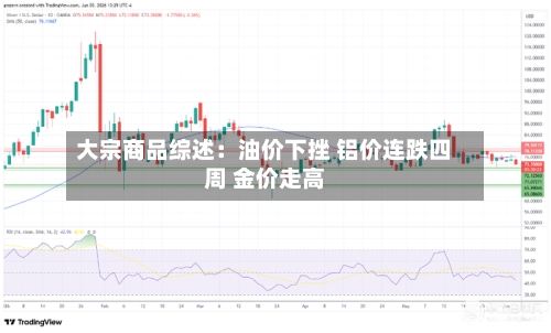 大宗商品综述：油价下挫 铝价连跌四周 金价走高
