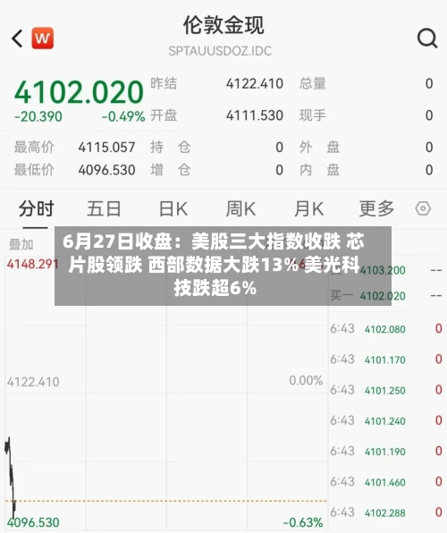 6月27日收盘：美股三大指数收跌 芯片股领跌 西部数据大跌13% 美光科技跌超6%