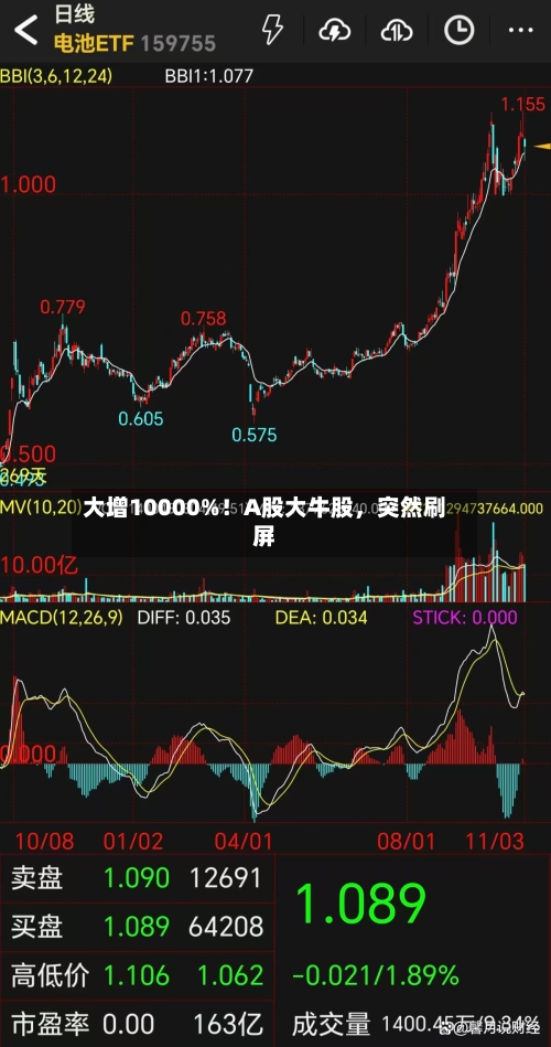 大增10000%！A股大牛股，突然刷屏