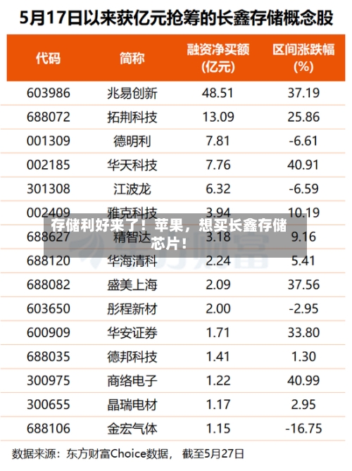 存储利好来了！苹果，想买长鑫存储芯片！-第2张图片