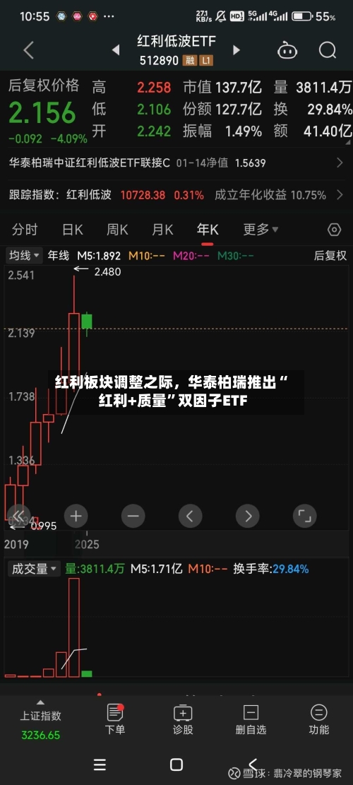红利板块调整之际	，华泰柏瑞推出“红利+质量”双因子ETF-第2张图片