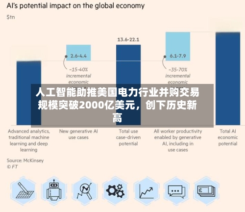 人工智能助推美国电力行业并购交易规模突破2000亿美元	，创下历史新高-第2张图片