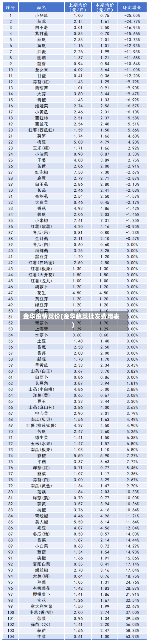 金华疫情菜价(金华蔬菜批发费用表)-第3张图片
