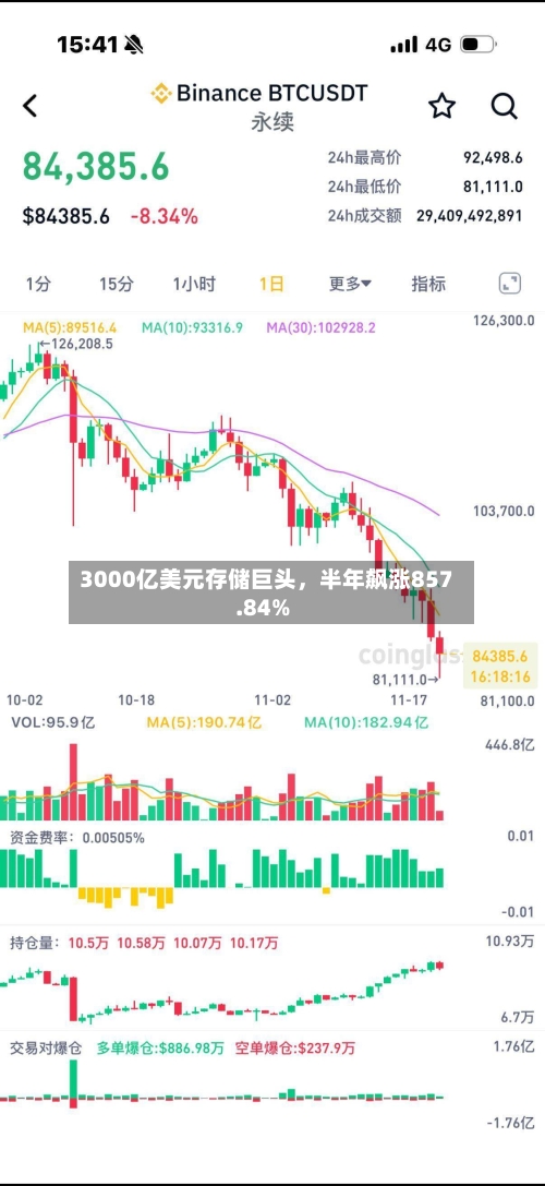 3000亿美元存储巨头，半年飙涨857.84%-第3张图片