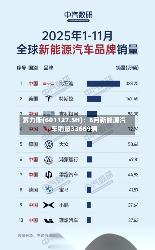 赛力斯(601127.SH)：6月新能源汽车销量33669辆