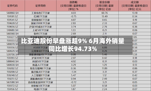 比亚迪股份早盘涨超9% 6月海外销量同比增长94.73%-第2张图片