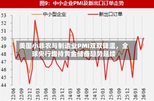美国小非农与制造业PMI双双降温，全球央行增持黄金储备趋势延续-第2张图片